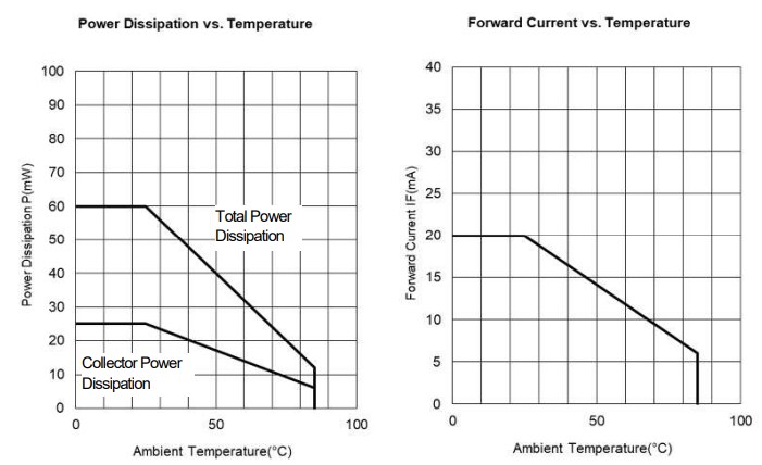 Performance Graph - Nisshinbo NJL5912R Photo Reflector